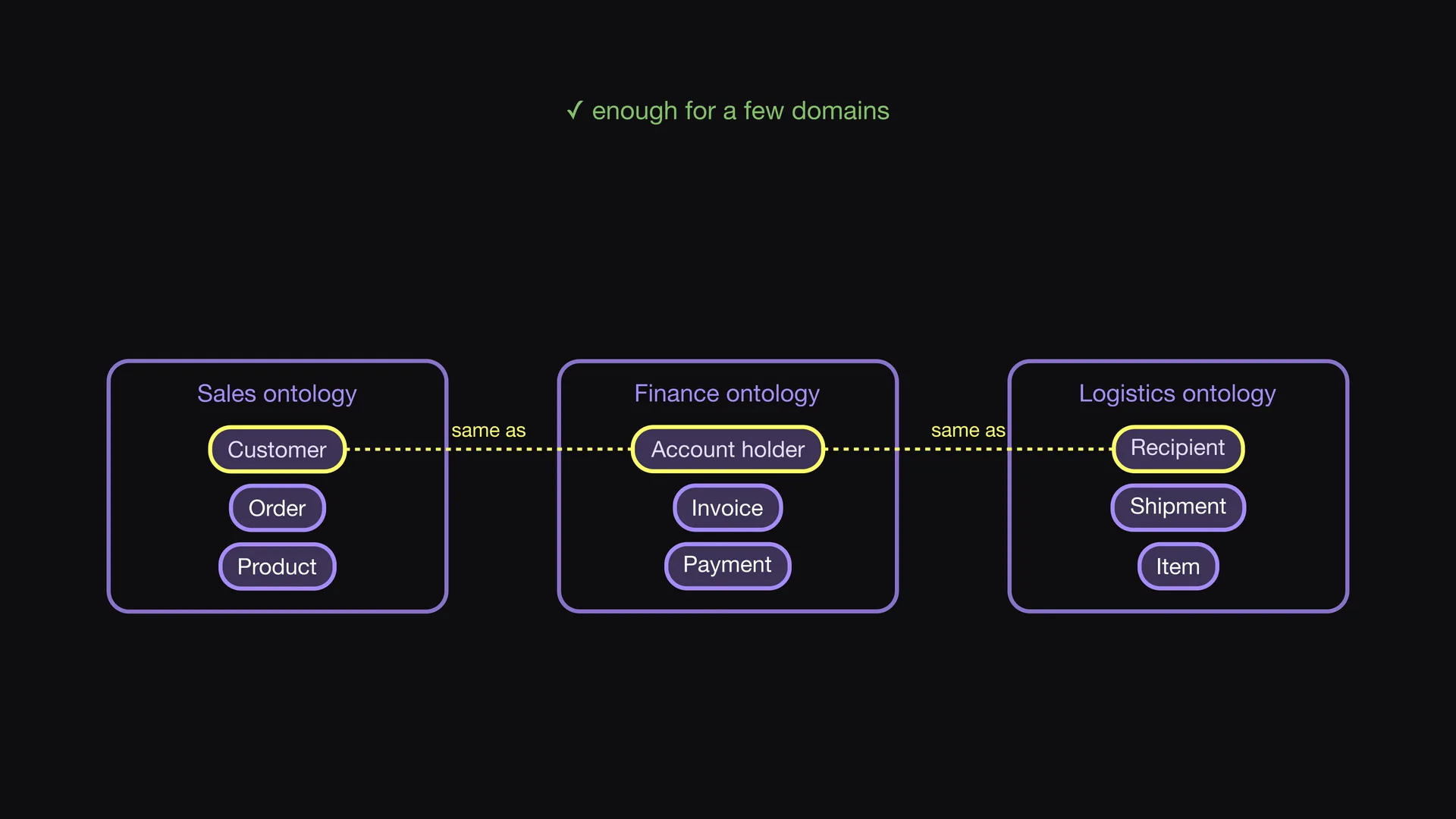 Slide 4 of Entropy Explains episode 8, Link the domains directly: The simplest solution is a direct link between two ontologies.