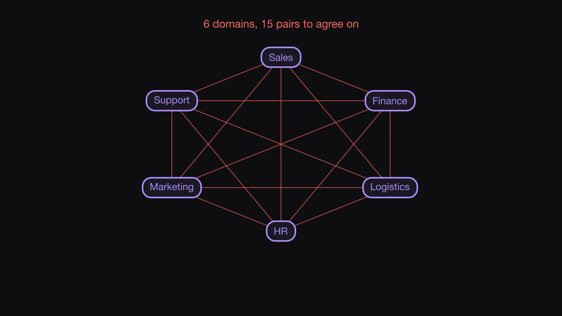 Slide 5 of Entropy Explains episode 8, Too many pairs: Each new domain needs links to all other domains.