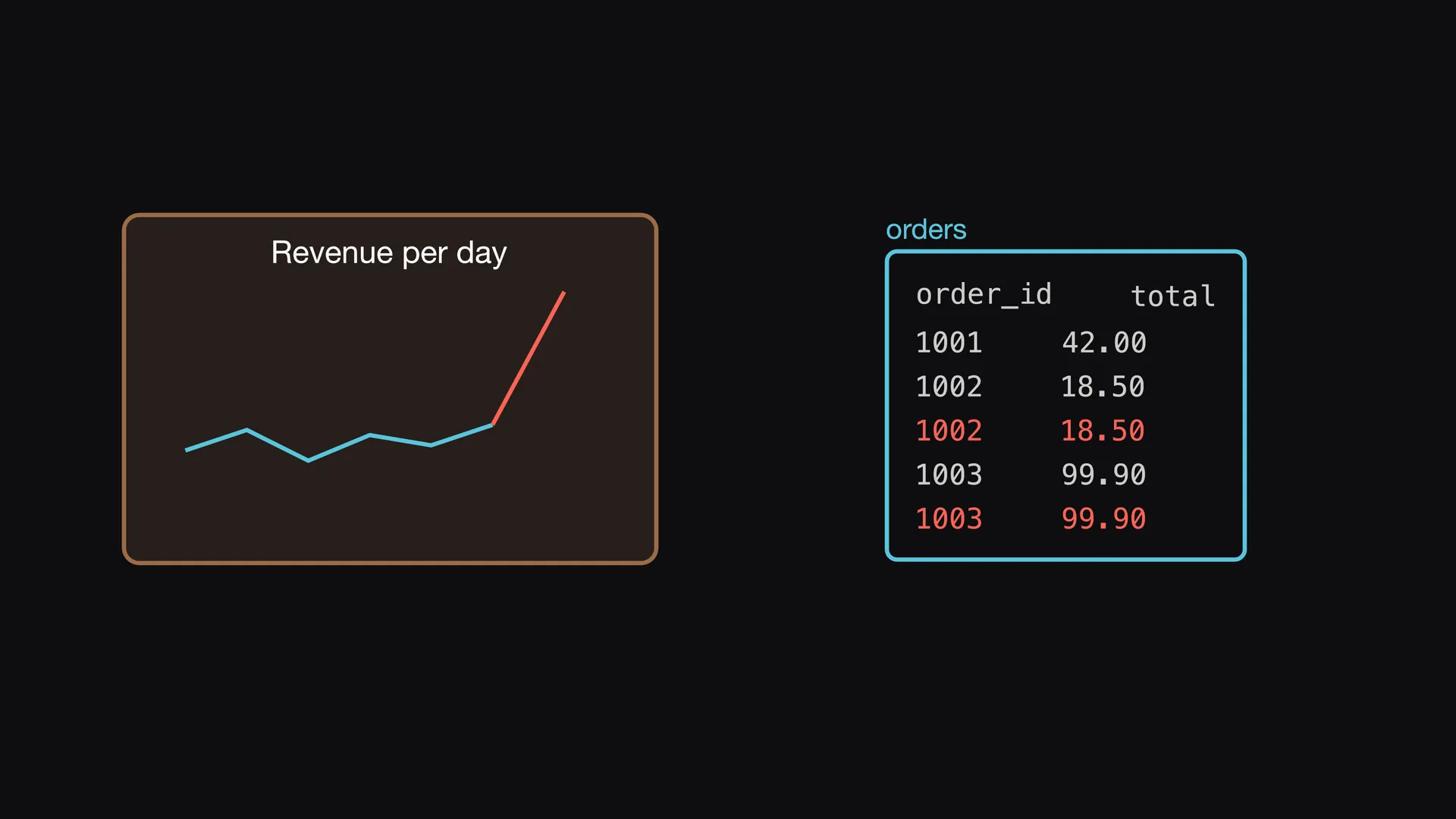 Slide 1 of Entropy Explains episode 9, Nobody wrote it down: The revenue dashboard shows that revenue doubled overnight.