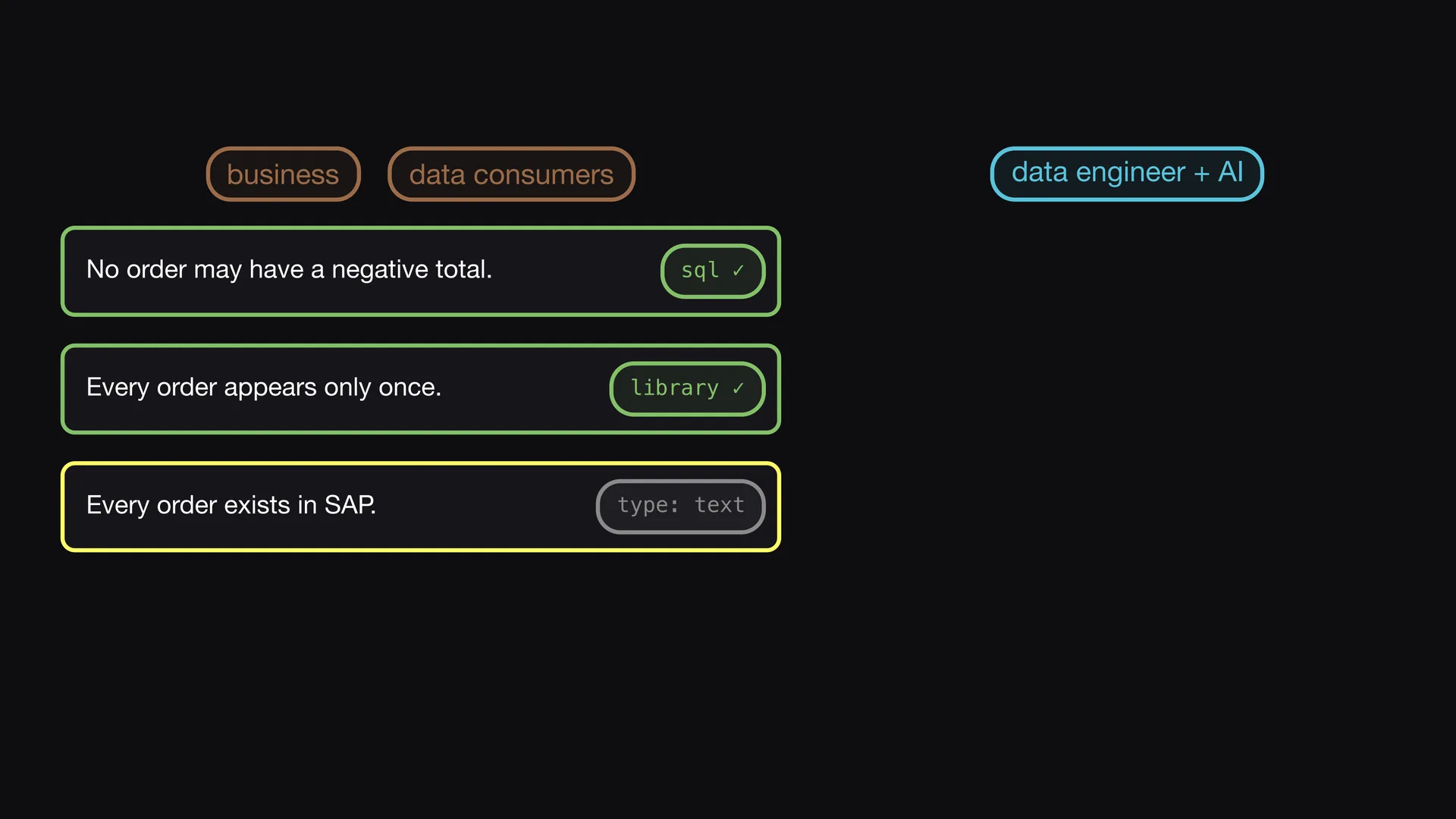 Slide 2 of Entropy Explains episode 9, Start in plain language: The business and the data consumers write down the rules in plain language.