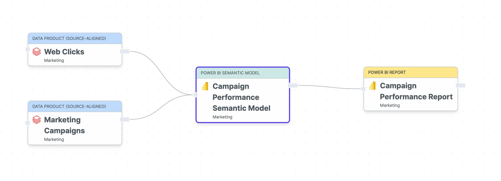 Data lineage de bout en bout, des produits de données sources jusqu'à un rapport en passant par un modèle sémantique Power BI